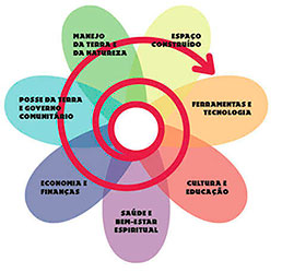 Espiral da Permacultura